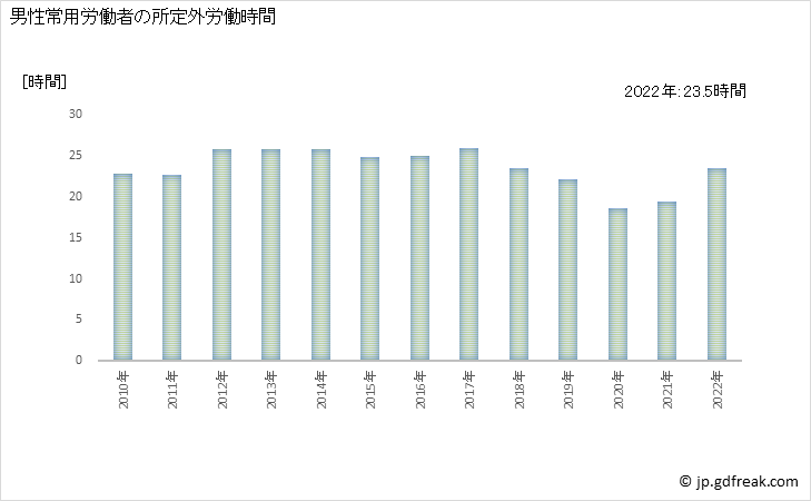 グラフ 年次 実労働時間数_パン・菓子製造業(事業所規模30人以上) 男性常用労働者の所定外労働時間