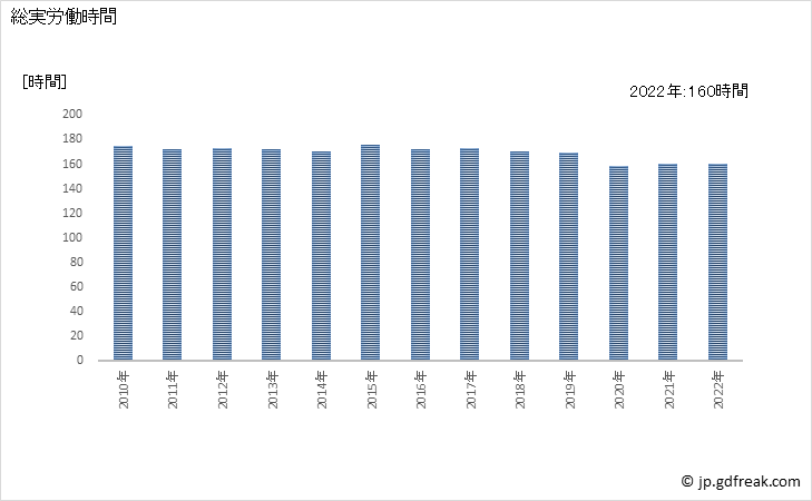 グラフ 年次 実労働時間数_印刷業(事業所規模30人以上) 総実労働時間