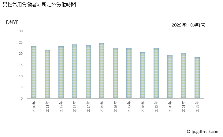 グラフ 年次 実労働時間数_印刷業(事業所規模30人以上) 男性常用労働者の所定外労働時間