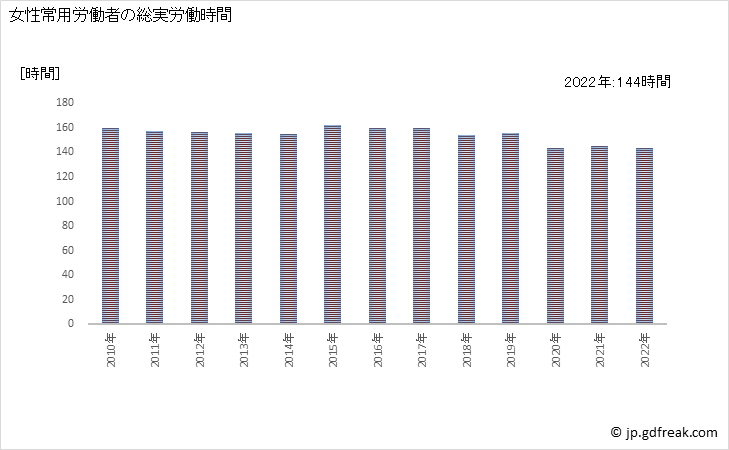 グラフ 年次 実労働時間数_印刷業(事業所規模30人以上) 女性常用労働者の総実労働時間