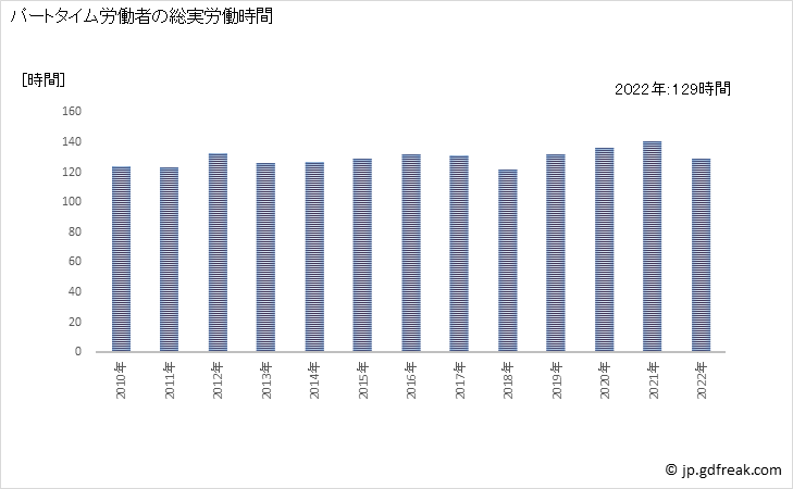 グラフ 年次 実労働時間数_医薬品製造業(事業所規模30人以上) パートタイム労働者の総実労働時間