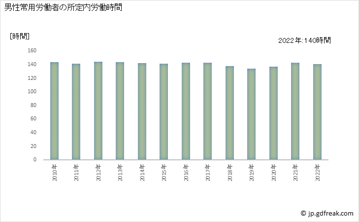 グラフ 年次 実労働時間数_通信業(事業所規模30人以上) 男性常用労働者の所定内労働時間