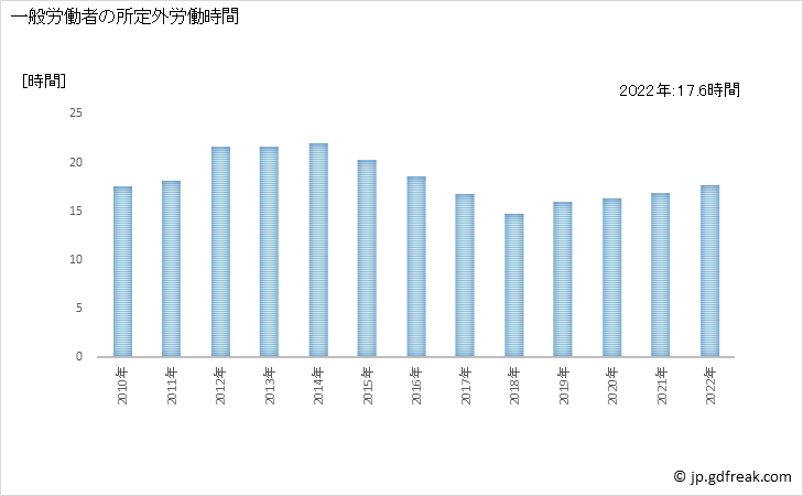 グラフ 年次 実労働時間数_情報サービス業(事業所規模30人以上) 一般労働者の所定外労働時間