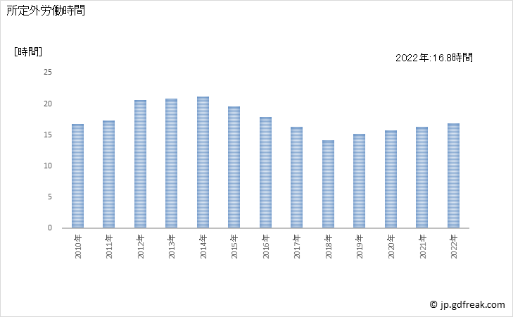 グラフ 年次 実労働時間数_情報サービス業(事業所規模30人以上) 所定外労働時間