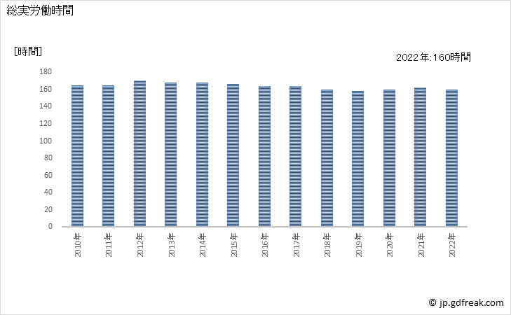 グラフ 年次 実労働時間数_ソフトウェア業(事業所規模30人以上) 総実労働時間