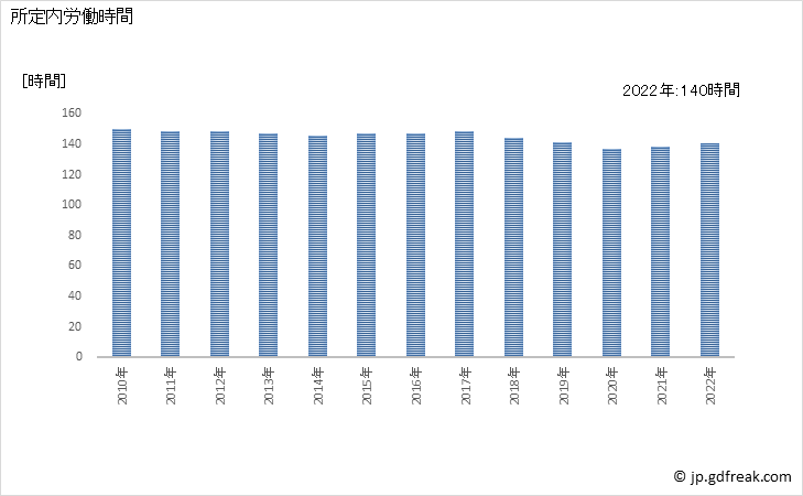 グラフ 年次 実労働時間数_運輸業，郵便業(事業所規模30人以上) 所定内労働時間