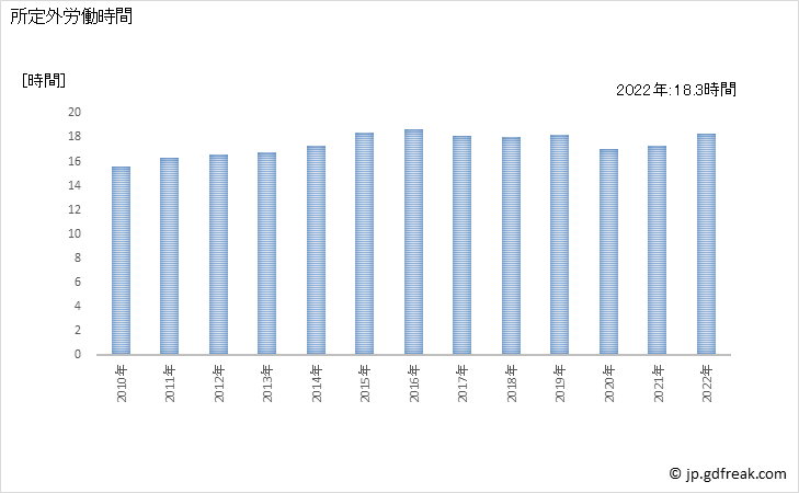 グラフ 年次 実労働時間数_鉄道業(事業所規模30人以上) 所定外労働時間