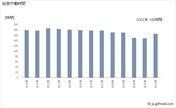 グラフ 年次 実労働時間数_道路旅客運送業(事業所規模30人以上) 総実労働時間