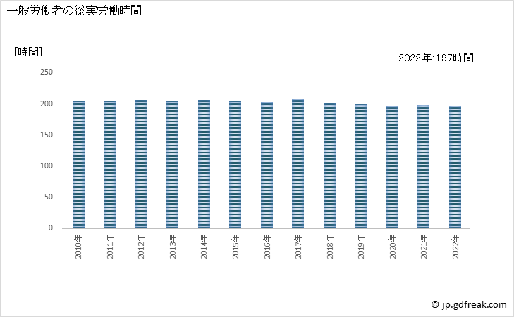 グラフ 年次 実労働時間数_道路貨物運送業(事業所規模30人以上) 一般労働者の総実労働時間