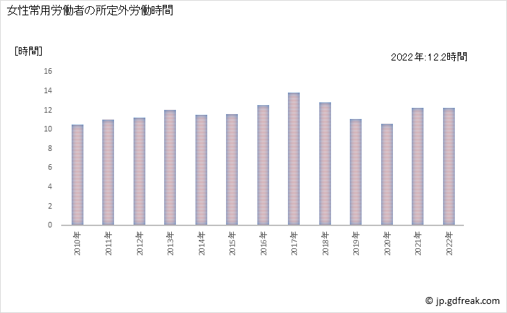 グラフ 年次 実労働時間数_道路貨物運送業(事業所規模30人以上) 女性常用労働者の所定外労働時間