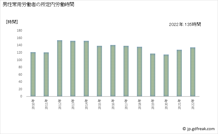 グラフ 年次 実労働時間数_織物・衣服・身の回り品小売業(事業所規模30人以上) 男性常用労働者の所定内労働時間