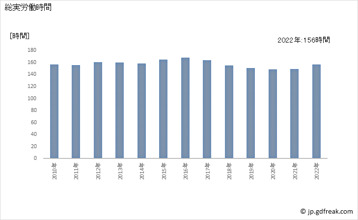 グラフ 年次 実労働時間数_食料・飲料卸売業(事業所規模30人以上) 総実労働時間