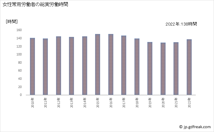 グラフ 年次 実労働時間数_食料・飲料卸売業(事業所規模30人以上) 女性常用労働者の総実労働時間