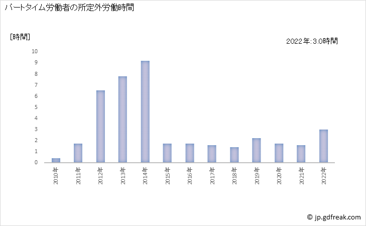 グラフ 年次 実労働時間数_電気機械器具卸売業(事業所規模30人以上) パートタイム労働者の所定外労働時間