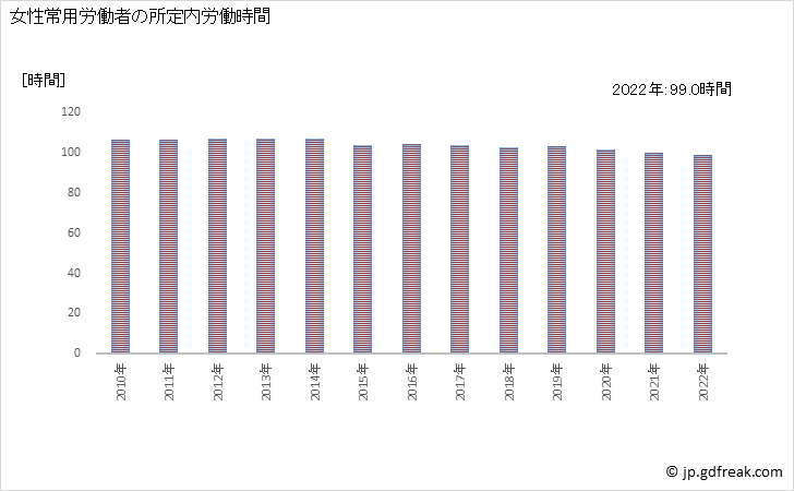 グラフ 年次 実労働時間数_各種食料品小売業(事業所規模30人以上) 女性常用労働者の所定内労働時間