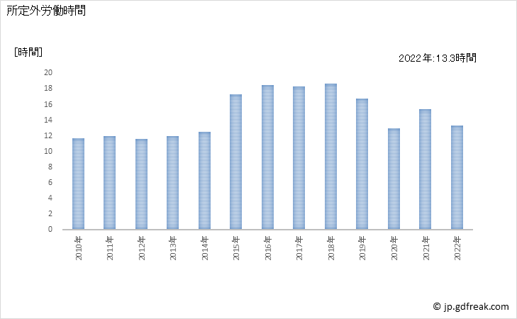 グラフ 年次 実労働時間数_自動車小売業(事業所規模30人以上) 所定外労働時間