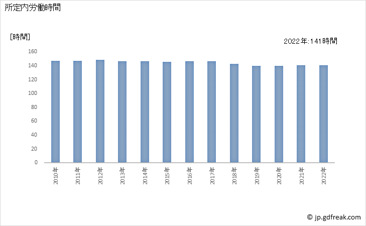 グラフ 年次 実労働時間数_卸売業(事業所規模30人以上) 所定内労働時間