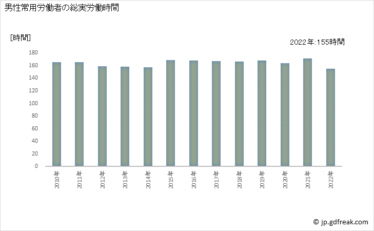 グラフ 年次 実労働時間数_貸金業，クレジットカード業等非預金信用機関(事業所規模30人以上) 男性常用労働者の総実労働時間