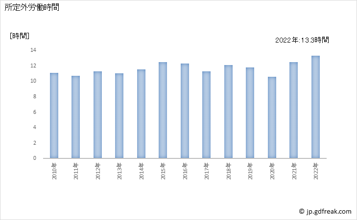 グラフ 年次 実労働時間数_不動産業，物品賃貸業(事業所規模30人以上) 所定外労働時間