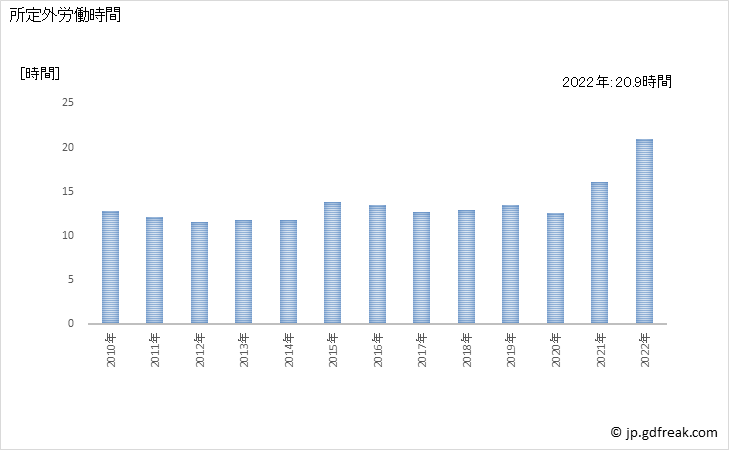 グラフ 年次 実労働時間数_物品賃貸業(事業所規模30人以上) 所定外労働時間