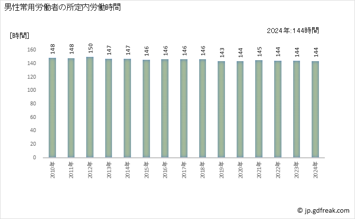 グラフ 年次 実労働時間数_技術サービス業(他に分類されないもの)(事業所規模30人以上) 男性常用労働者の所定内労働時間