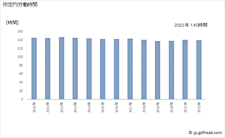グラフ 年次 実労働時間数_土木建築サービス業(事業所規模30人以上) 所定内労働時間