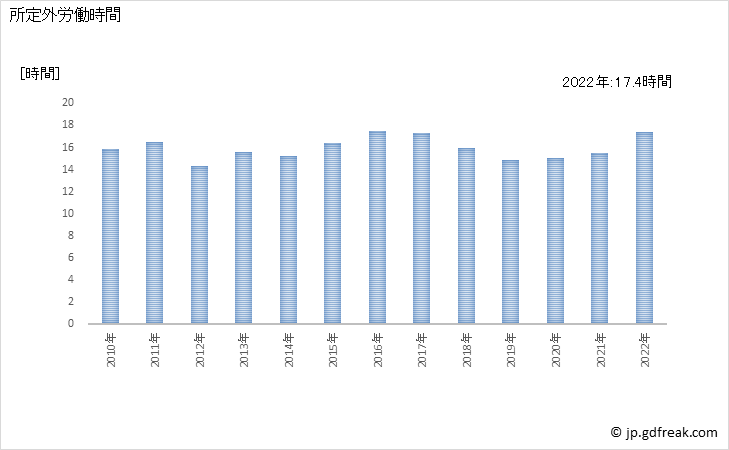グラフ 年次 実労働時間数_土木建築サービス業(事業所規模30人以上) 所定外労働時間