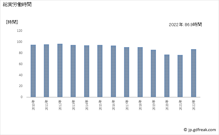 グラフ 年次 実労働時間数_飲食店(事業所規模30人以上) 総実労働時間