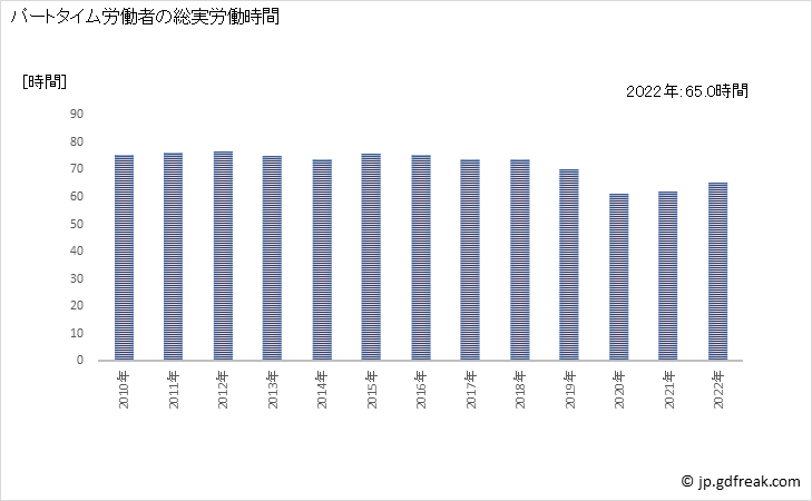 グラフ 年次 実労働時間数_飲食店(事業所規模30人以上) パートタイム労働者の総実労働時間