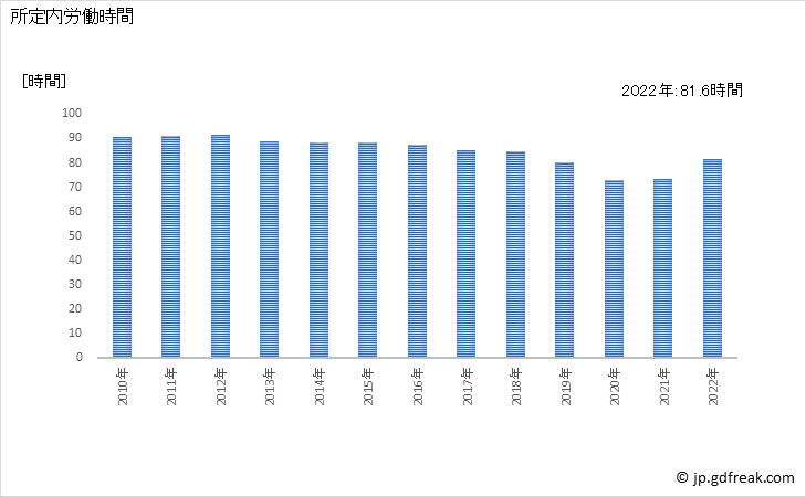 グラフ 年次 実労働時間数_飲食店(事業所規模30人以上) 所定内労働時間