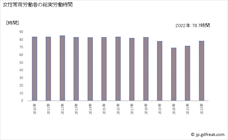 グラフ 年次 実労働時間数_飲食店(事業所規模30人以上) 女性常用労働者の総実労働時間