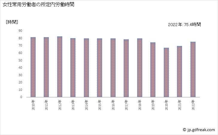 グラフ 年次 実労働時間数_飲食店(事業所規模30人以上) 女性常用労働者の所定内労働時間