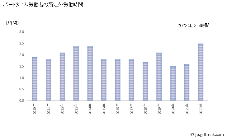 グラフ 年次 実労働時間数_スポーツ施設提供業(事業所規模30人以上) パートタイム労働者の所定外労働時間