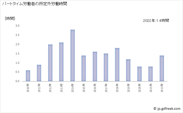 グラフ 年次 実労働時間数_遊戯場(事業所規模30人以上) パートタイム労働者の所定外労働時間