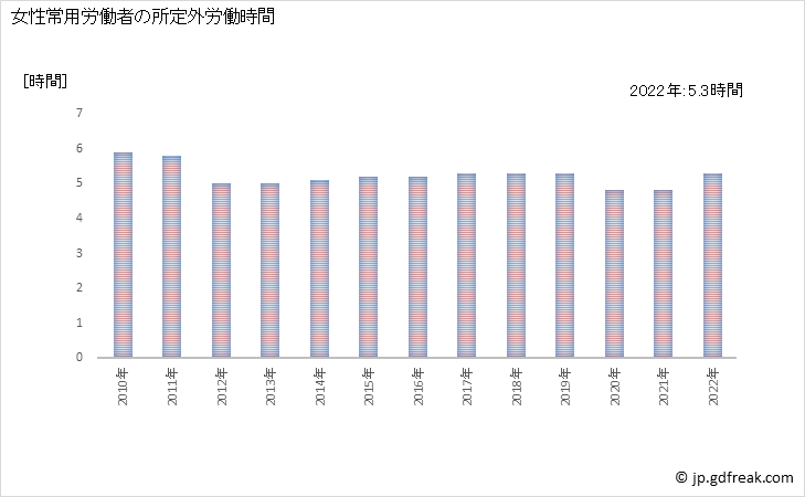 グラフ 年次 実労働時間数_医療，福祉(事業所規模30人以上) 女性常用労働者の所定外労働時間