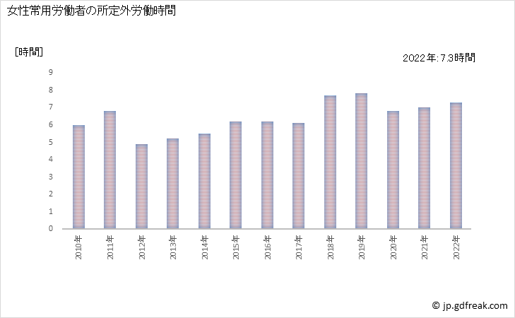 グラフ 年次 実労働時間数_複合サービス事業(事業所規模30人以上) 女性常用労働者の所定外労働時間