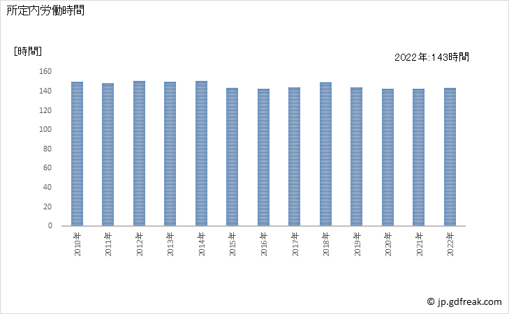 グラフ 年次 実労働時間数_廃棄物処理業(事業所規模30人以上) 所定内労働時間
