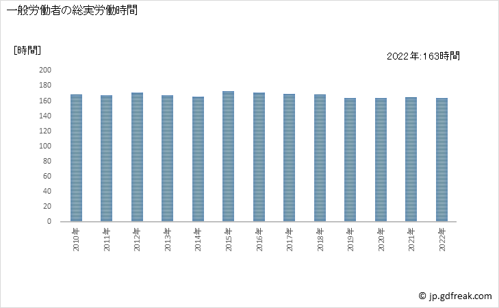 グラフ 年次 実労働時間数_自動車整備業、機械等修理業(別掲を除く)(事業所規模30人以上) 一般労働者の総実労働時間