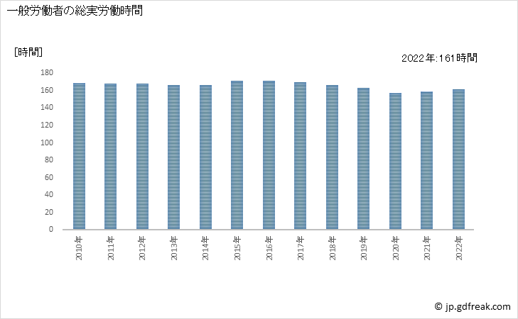 グラフ 年次 実労働時間数_その他の事業サービス業(事業所規模30人以上) 一般労働者の総実労働時間