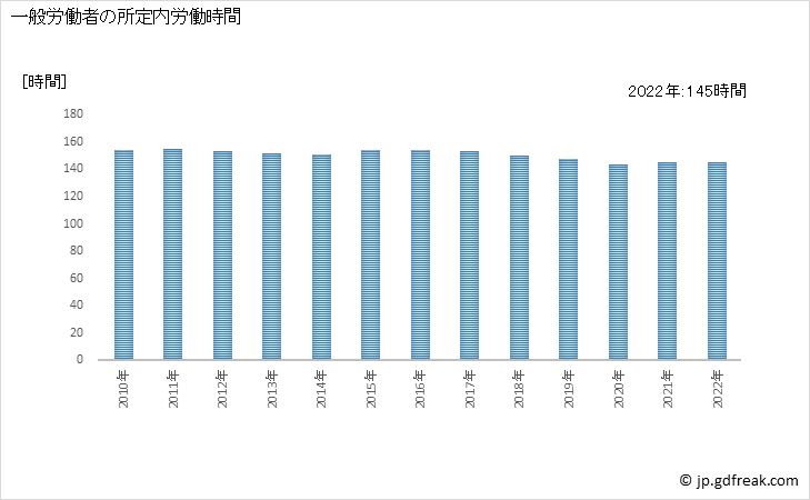 グラフ 年次 実労働時間数_その他の事業サービス業(事業所規模30人以上) 一般労働者の所定内労働時間