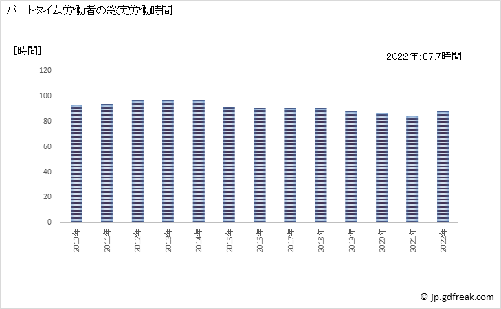 グラフ 年次 実労働時間数_その他の事業サービス業(事業所規模30人以上) パートタイム労働者の総実労働時間