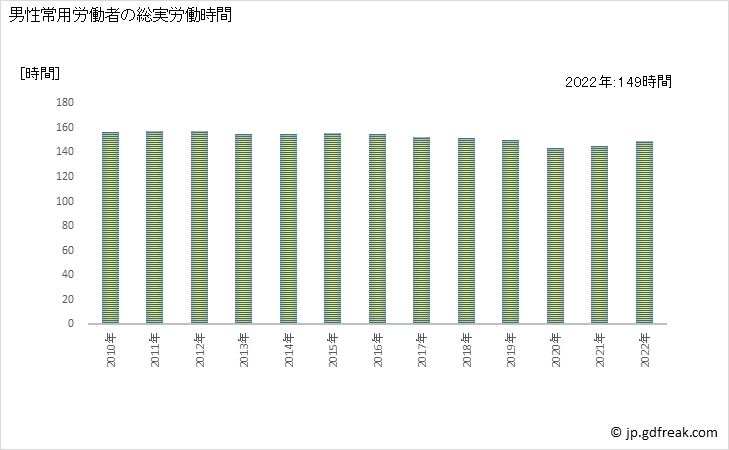 グラフ 年次 実労働時間数_その他の事業サービス業(事業所規模30人以上) 男性常用労働者の総実労働時間