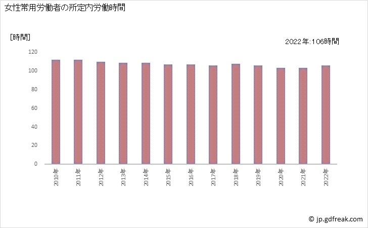 グラフ 年次 実労働時間数_その他の事業サービス業(事業所規模30人以上) 女性常用労働者の所定内労働時間