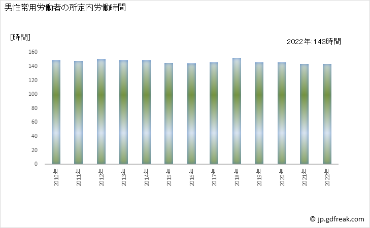 グラフ 年次 実労働時間数_一般廃棄物処理業(事業所規模30人以上) 男性常用労働者の所定内労働時間