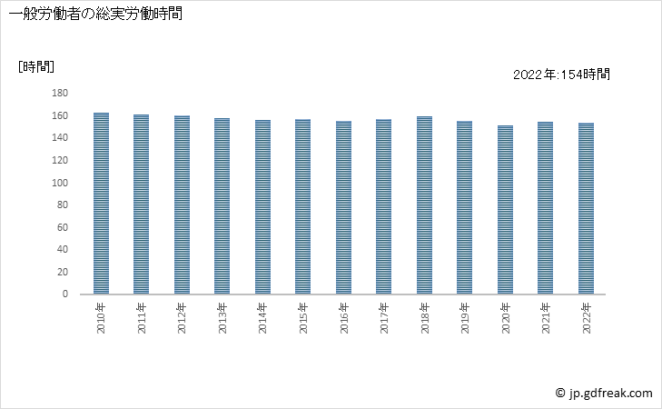 グラフ 年次 実労働時間数_労働者派遣業(事業所規模30人以上) 一般労働者の総実労働時間