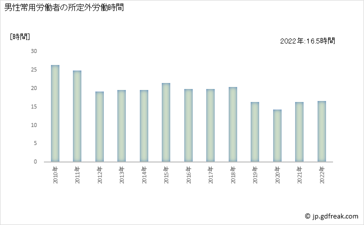 グラフ 年次 実労働時間数_労働者派遣業(事業所規模30人以上) 男性常用労働者の所定外労働時間