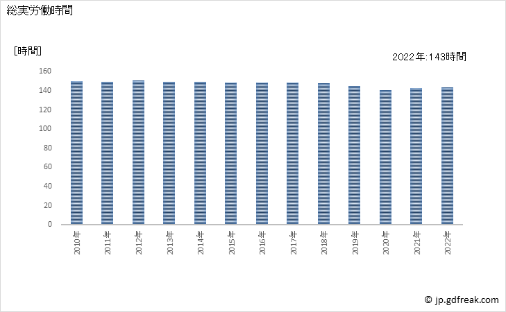 グラフ 年次 実労働時間数_調査産業計(事業所規模30人以上) 総実労働時間