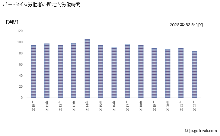 グラフ 年次 実労働時間数_総合工事業(事業所規模5人以上) パートタイム労働者の所定内労働時間