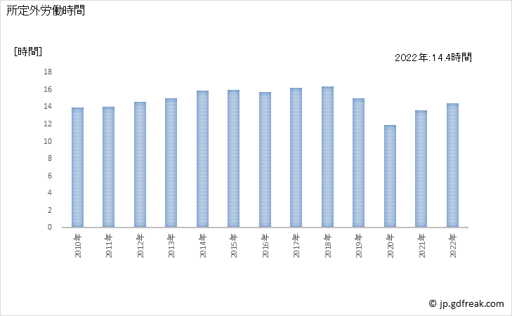 グラフ 年次 実労働時間数_製造業(事業所規模5人以上) 所定外労働時間