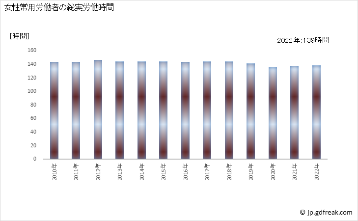 グラフ 年次 実労働時間数_製造業(事業所規模5人以上) 女性常用労働者の総実労働時間